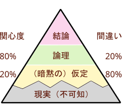 思考作業のコストバランス