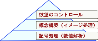 情報処理の３階層